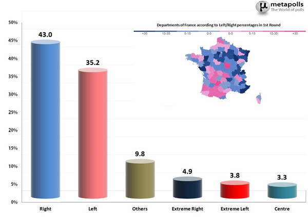 ▲ 유럽의 한 여론조사 기관이 2014년 조사한 프랑스 지방선거 지지도. 우파에 대한 지지가 좌파 지지층보다 더 많다. ⓒ메타폴스 넷 화면 캡쳐