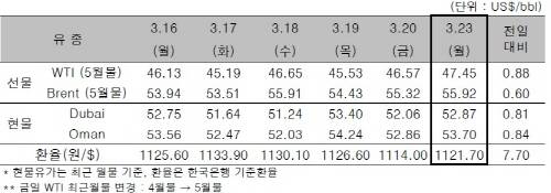 ▲ ⓒ한국석유공사