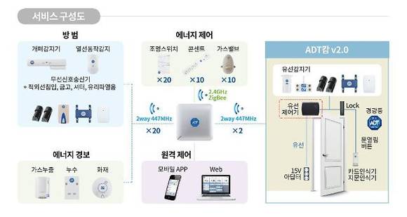 ▲ ⓒADT캡스