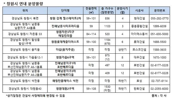 ▲ 현대건설이 내달 창원 감계지구에서 분양 예정인 '창원 감계 힐스테이트 2차' 투시도.ⓒ현대건설