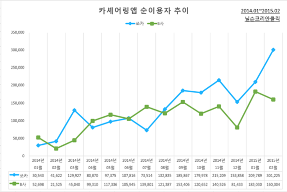 ▲ ⓒ쏘카