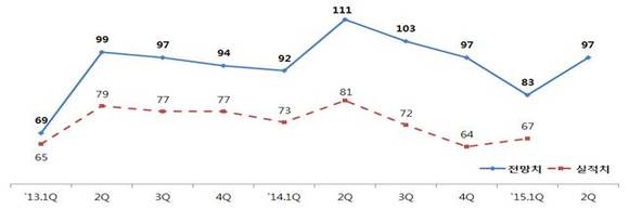 ▲ BSI 전망치 및 실적치 추이. ⓒ대한상의