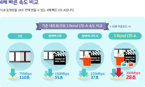 ▲ 우리나라는 현재 1GB 영화 한 편을 약 28초에 다운받을 수 있는 기술로 데이터를 제공하고 있다.ⓒSK텔레콤