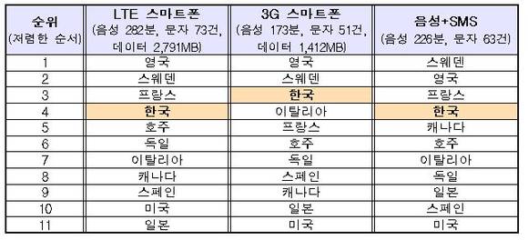 ▲ 국가별 요금 순위ⓒ코리아인덱스