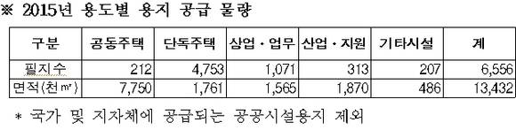 ▲ 2015년 상반기 LH투자설명회 전경.ⓒLH