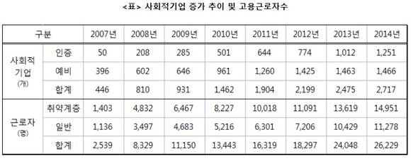 ▲ 사회적기업 증가 추이 및 고용근로자수. ⓒ사회적기업학회