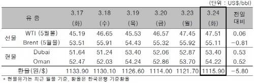 ▲ ⓒ한국석유공사