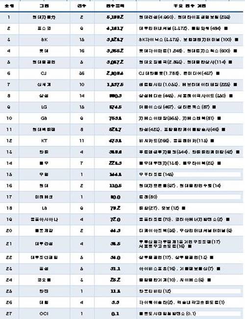 ▲ 30대 그룹 5년 간 인수합병 건수 및 인수금액. (단위:십억 원) ⓒCEO스코어