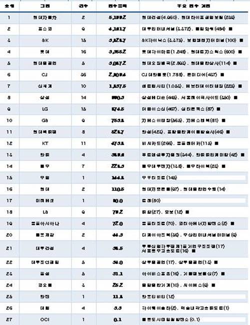 ▲ 30대 그룹 5년 간 인수합병 건수 및 인수금액. (단위:십억 원) ⓒCEO스코어