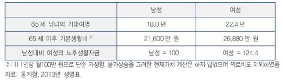 ▲ 성별 노후자금 비교 (자료제공: 삼성생명)