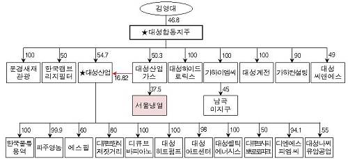 ▲ 대성합동지주 및 소속회사 지분도('13.12.31.기준)ⓒ자료=공정위