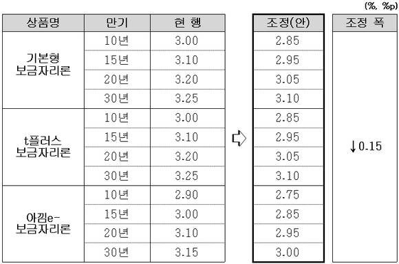 ▲ 보금자리론 금리 변화 표.ⓒ주택금융공사 제공