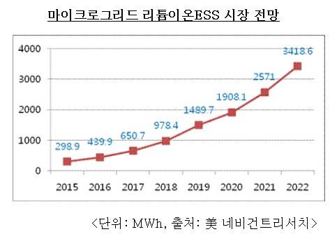 ▲ 마이크로그리드 리튬이온 ESS 시장 전망 ⓒ美 네비건트리서치