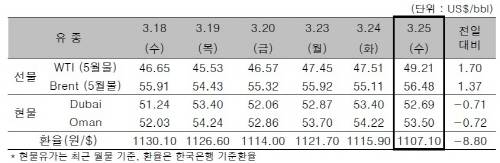 ▲ ⓒ한국석유공사