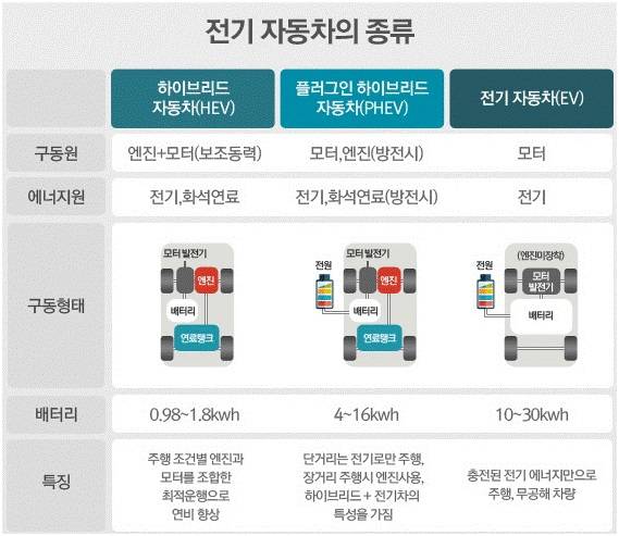 ▲ 전기자동차의 종류 ⓒ삼성SDI