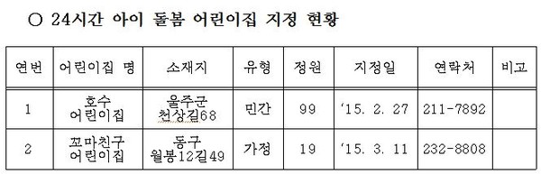▲ 울주군 호수어린이집=다음지도 캡쳐ⓒ뉴데일리