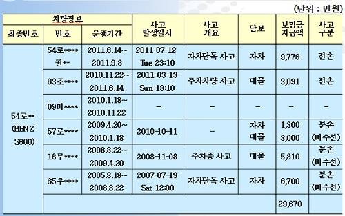 ▲ 사고후 번호 변경한 벤츠 S600 차량의 이력 (자료제공: 보험개발원)