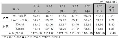 ▲ ⓒ한국석유공사