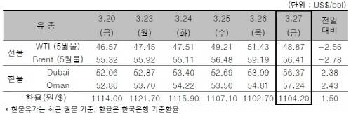 ▲ ⓒ한국석유공사