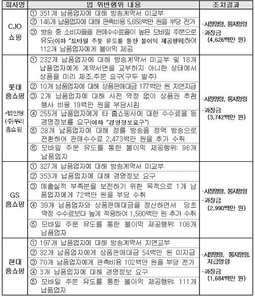 ▲ 홈쇼핑 법 위반 행위ⓒ자료=공정위