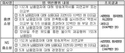 ▲ 홈쇼핑 법 위반 행위ⓒ자료=공정위