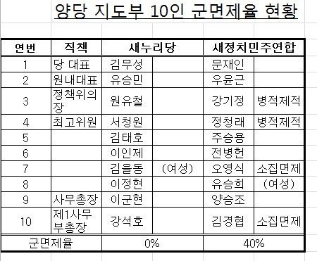 ▲ 새누리당과 새정치민주연합 지도부의 군면제율 현황.ⓒ새누리당