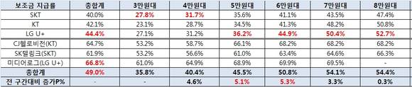 ▲ 3월 휴대폰 보조금 지급률.ⓒ착한텔레콤