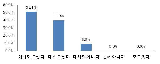 ▲ '만약 다시 태어난다 해도 경영인이 될 의향이 있는가'라는 질문에 대한 응답. ⓒ전경련국제경영원