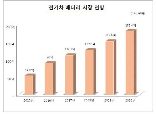 ▲ ⓒ글로벌 시장조사업체 B3 보고서(2014년 2분기)