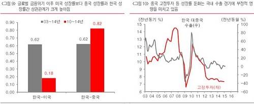 ▲ 한국으로서는 미국 보다 중국의 저성장 기조가 더 우려스럽다ⓒ자료=하이투자증권