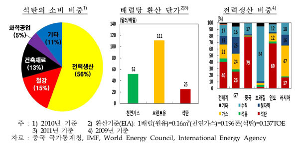 ▲ 2012년 4월 한국은행이 배포한 정보자료. 중국의 석탄 소비비중 및 전력생산 비중을 볼 수 있다. ⓒ한국은행 정보자료 화면 캡쳐