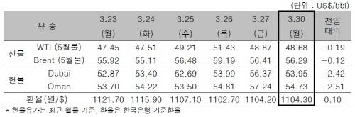 ▲ ⓒ한국석유공사