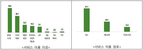 ▲ 배달 앱 운영실태 조사결과ⓒ자료=한국여성소비자연합