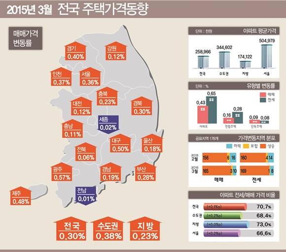 ▲ 2015년 3월 전국 주택가격동향.ⓒ한국감정원