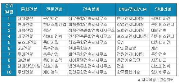 ▲ 건설워커가 건설사 취업인기순위를 발표했다.ⓒ연합뉴스