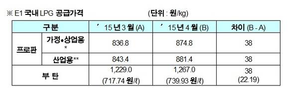 ▲ E1 국내 LPG 공급가격 ⓒE1