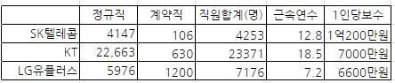 ▲ ⓒ이통3사 직원 수 및 인당 평균 보수