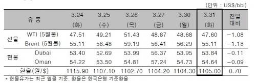 ▲ ⓒ한국석유공사