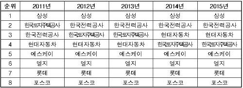 ▲ 최근 5년간 상위기업 재계 랭킹ⓒ자료=공정위