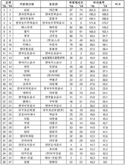 ▲ 2015년 상호출자제한기업집단 지정현황ⓒ자료=공정위