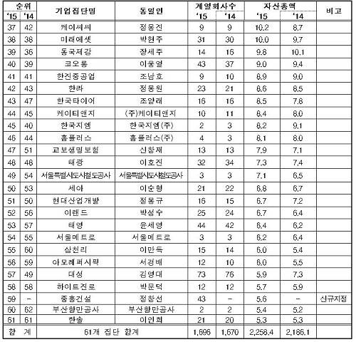 ▲ 2015년 상호출자제한기업집단 지정현황ⓒ자료=공정위