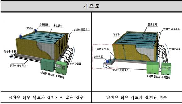 ▲ 현대건설이 개발한 '기초 콘크리트 온도균열 저감 양생공법' 개요도.ⓒ현대건설