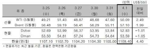 ▲ ⓒ한국석유공사