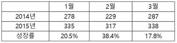 ▲ 하이트 월별 판매실적 비교  [단위 : 만상자(1상자=500ml*20병)] ⓒ하이트진로