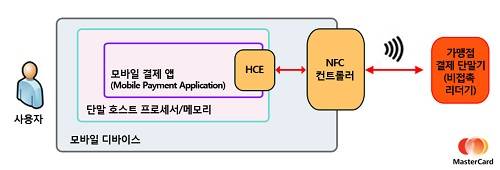 ▲ 마스타카드 HCE 기반 모바일 결제 솔루션