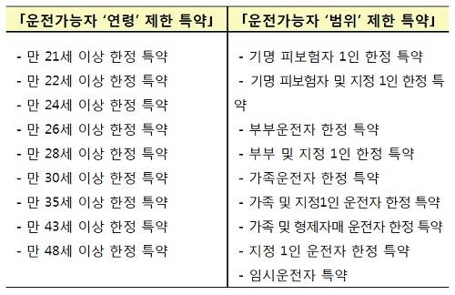 ▲ 운전가능자 제한 특별약관 유형별 예시  (자료제공: 금융감독원)