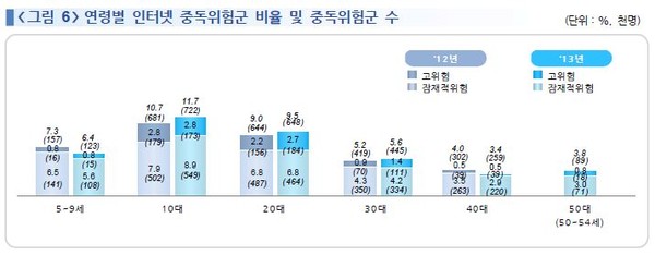 ▲ 자료출처: 한국정보화진흥원 2013 인터넷중독실태조사=ⓒ뉴데일리
