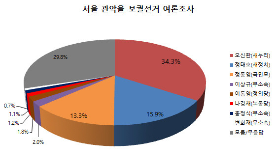 ▲ 3일 중앙일보가 보도한 서울 관악을 여론조사 결과에 따르면, 새누리당 오신환 후보가 34.3%의 지지율을 얻어 압도적 선두를 달리고 있는 것으로 나타났다. ⓒ그래픽=뉴데일리 정도원 기자