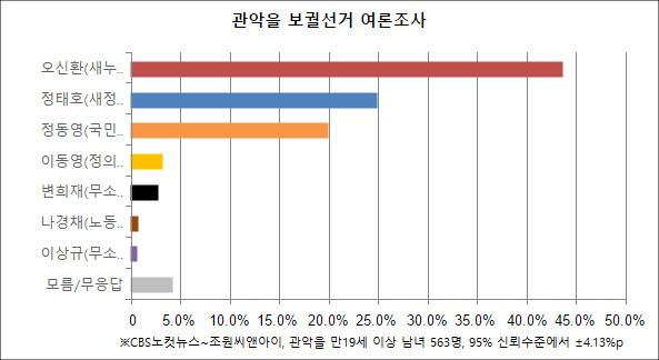 ▲ 서울 관악을 보궐선거에서 새누리당 오신환 후보의 단독 선두 양상이 계속되고 있다는 여론조사 결과가 발표됐다. ⓒ그래픽=뉴데일리 정도원 기자