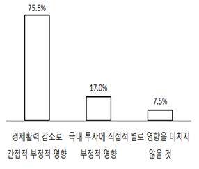 ▲ 법인세율 인상이 경영에 미칠 영향. ⓒ대한상의